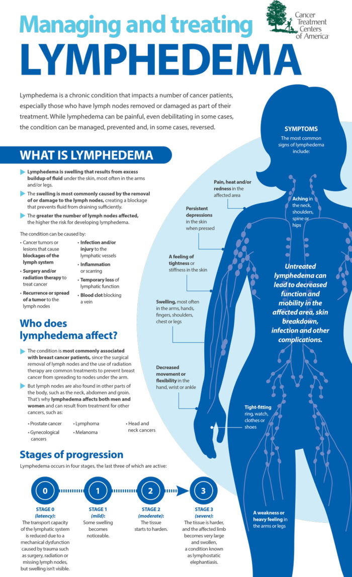 Lymphedema - Back to Life